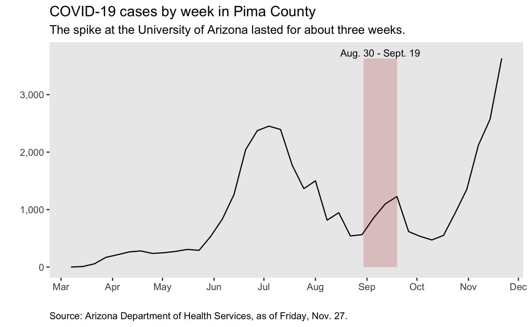 COVID-19 cases by week: Spike at the University of Arizona
